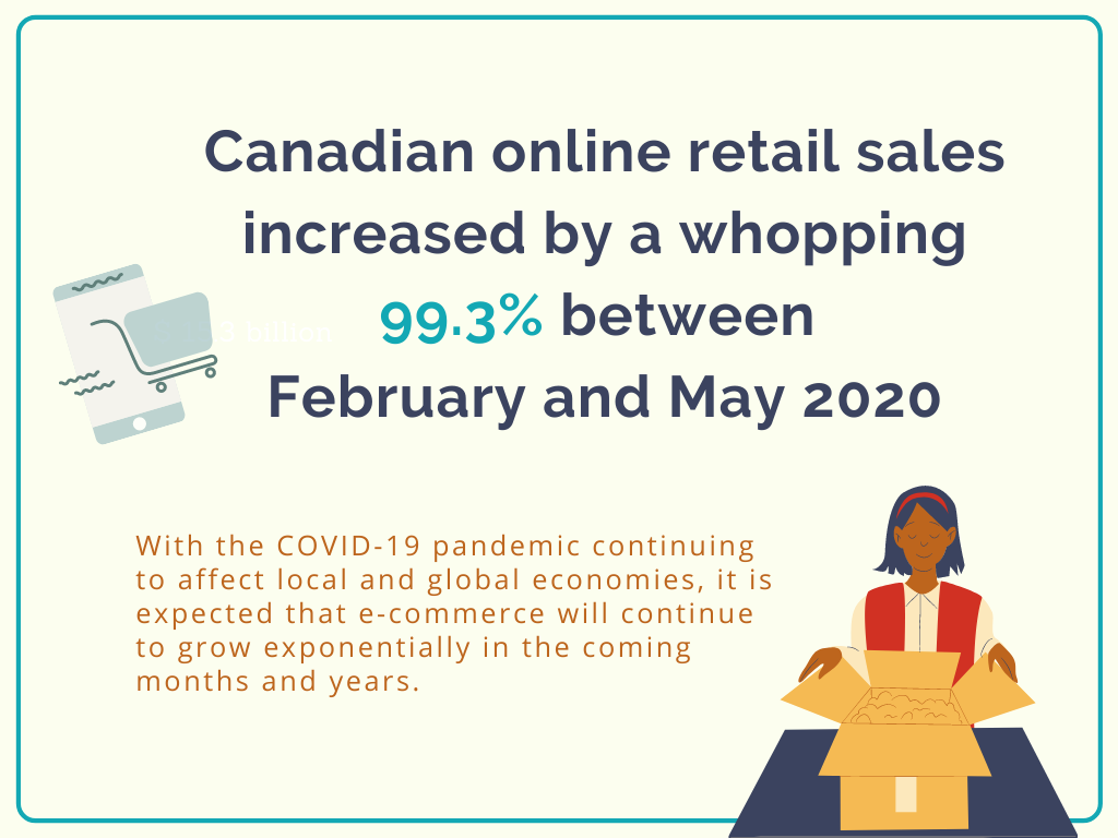 Infographic Text reads "Canadian online retail sales increased by a whopping 99.3% between February and May 2020. With the COVID-19 pandemic continuing to affect local and global economies, it is expected that e-commerce will continue to grow exponentially in the coming months and years.