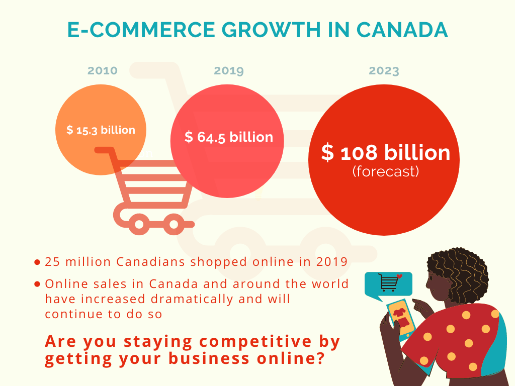Infographic Header reads "E-commerce growth in Canada", first graphic shows $15.3 billion spent in 2010, second graphic shows $64.5 billion was spent in 2019, and third graphic shows $108 billion is forecast to be spent in 2023. Bullet points state that 25 million Canadians shopped online in 2019 and Online sales in Canada and around the world have increased dramatically and will continue to do so. Last point asks Are you staying competitive by getting your business online?